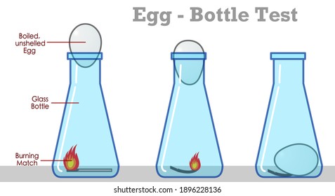 Egg, bottle test. Boiled and peeled egg. Experiment of boiled and peeled eggs entering a bottle with a burning match or paper. Relationship between temperature and pressure. Steps. Illustration Vector