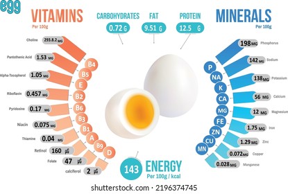 Vitamine und Mineralstoffe der Eizellen Infografik