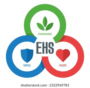 EHS strategy visualization - Environment, Health and Safety goals for preventing injuries, illnesses, and harmful environmental releases