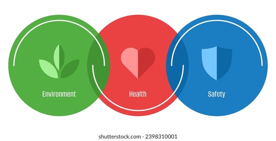 EHS strategy visualization with three parts - Environment, Health, Safety goals for preventing injuries, illnesses, and harmful environmental releases