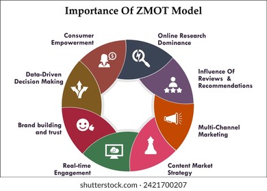 Eight aspects of Importance of ZMOT Model. Infographic template with icons