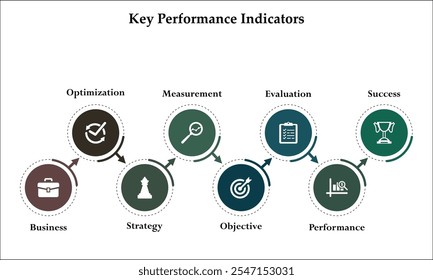 Ocho aspectos del indicador clave de rendimiento: negocio, optimización, estrategia, medición, objetivo, evaluación, rendimiento, éxito. Plantilla de infografía con iconos y marcador de posición de descripción