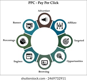 Ocho aspectos de pago por Hacer clic: Anunciante, Afiliada, Dirigido, Oportunidades, Navegación, Motores, Porcentaje, Anuncio. Plantilla infográfica con iconos y marcador de posición de descripción