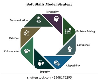 Ocho aspectos de la estrategia del modelo de habilidades blandas. Plantilla de infografía con iconos y marcador de posición de descripción