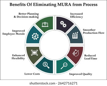 eight benefits of eliminating MURA from process. Infographic template with icons and description placeholder