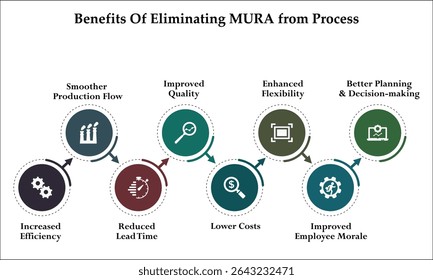 eight benefits of eliminating MURA from process. Infographic template with icons and description placeholder
