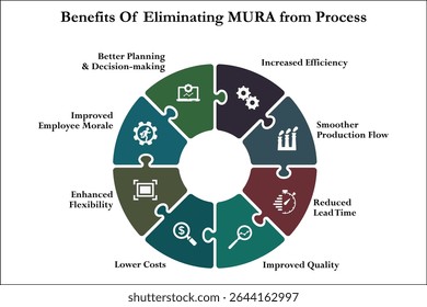 eight benefits of eliminating MURA from process. Infographic template with icons and description placeholder