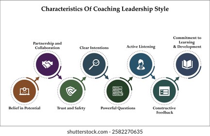 Eight characteristics of coaching leadership style. Infographic template with icons