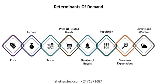 Eight determinants of demand. Infographic template with icons and description placeholder