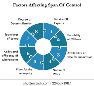 Eight Factors affecting Span of Control in an Infographic template