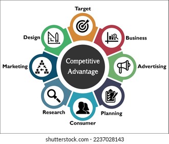 Eight factors of Competitive Advantage. Infographic template with icons.