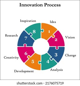 Eight Step Innovation Process in an Infographic template