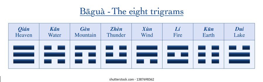 Eight trigrams with chinese names and their meanings - table of symbols from Bagua of I Ching.
