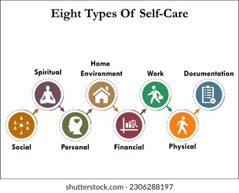 Eight Types Of Self-care. Infographic template with icons