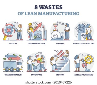 Eight wastes symptoms of lean manufacturing strategy outline collection set. Company mistakes in production planning as non effective process with unnecessary additional costs vector illustration.