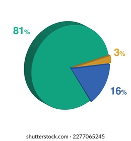 eighty one sixteen 81 16 3 three percent 3d Isometric 3 part pie chart diagram for business presentation. Vector infographics illustration eps.