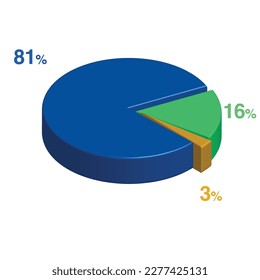 eighty one sixteen 81 16 3 three percent 3d Isometric 3 part pie chart diagram for business presentation. Vector infographics illustration eps.