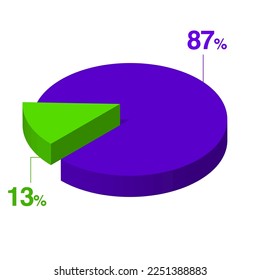 Eighty seven 87 thirteen 13 3d Isometric pie chart diagram for business presentation. Vector infographics illustration eps.