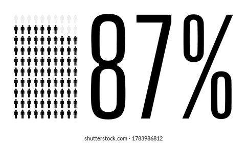 Eighty seven percent people graphic, 87 percentage population demography diagram. Vector people icon chart design for web ui design. Flat vector illustration black and grey on white background.