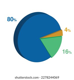 eighty sixteen 80 16 four 4 percent 3d Isometric 3 part pie chart diagram for business presentation. Vector infographics illustration eps.