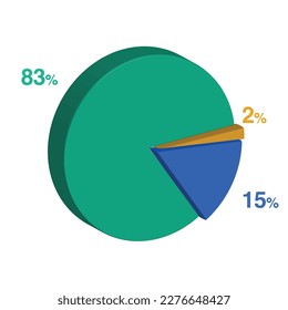 eighty three fifteen 83 15 2 two percent 3d Isometric 3 part pie chart diagram for business presentation. Vector infographics illustration eps.