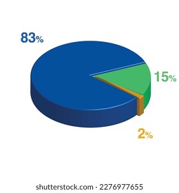 eighty three fifteen 83 15 2 two percent 3d Isometric 3 part pie chart diagram for business presentation. Vector infographics illustration eps.