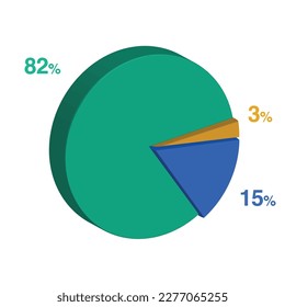 eighty two fifteen 82 15 3 three percent 3d Isometric 3 part pie chart diagram for business presentation. Vector infographics illustration eps.