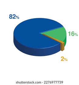 eighty two sixteen 82 16 2 two percent 3d Isometric 3 part pie chart diagram for business presentation. Vector infographics illustration eps.