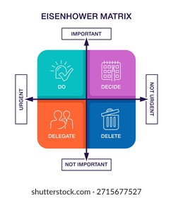 Diagrama de matriz de Eisenhower mostrando a priorização de tarefas por urgência e importância. Estrutura visual para gerenciamento de tempo, produtividade, tomada de decisão, planejamento e organização de fluxo de trabalho.