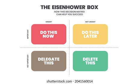 Eisenhower Matrix tiene 4 cajas para analizar o priorizar el trabajo o tarea que se debe realizar en la lista, delegar, eliminar o hacer más tarde. El vector de ilustración es un programa con opciones importantes y urgentes 