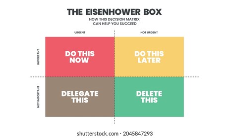 Eisenhower Matrix tiene 4 cajas para analizar o priorizar el trabajo o tarea que se debe realizar en la lista, delegar, eliminar o hacer más tarde. El vector de ilustración es un programa con opciones importantes y urgentes 