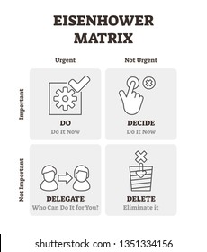 Eisenhower matrix vector illustration. Outlined time management plan scheme. Diagram with labeled deadline organization and project process efficient control. Urgent and important to do list schedule.