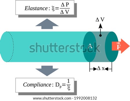 Elastance and Compliance-Compliance is the volume change due to a unit pressure change and the elastance (elastic resistance) is the reciprocal of compliance