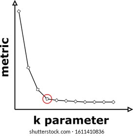 The Elbow Method used to choose the k parameter of K-Means algorithm
