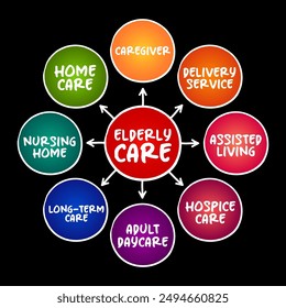 Elderly care - serves the needs and requirements of senior citizens, mind map concept for presentations and reports