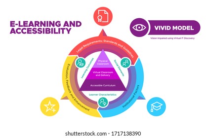 E-learning model accessibility model diagram