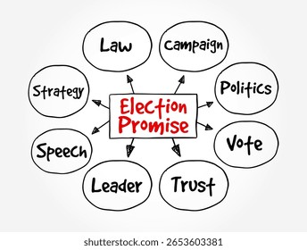 Promessa Eleitoral é uma promessa ou garantia feita ao público por um candidato ou partido político que está tentando ganhar uma eleição, texto conceito mapa da mente