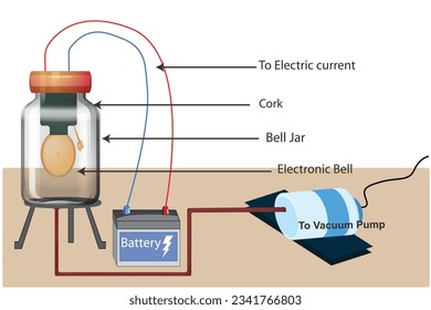 Electric bell is placed under a bell jar where the air is vacuumed through a hose. Sound becomes less and less audible. Bell jar experiment to prove sound requires a medium to travel.