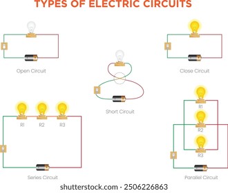 Electric circuits can be classified into series circuits, parallel circuits, and combination circuits, each with unique characteristics and applications.