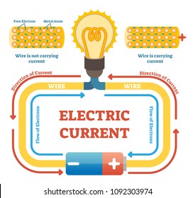 Electric current concept example vector illustration, electrical circuit diagram with light bulb and energy source. Educational physics poster. Free electrons and metal atoms movement in wire.