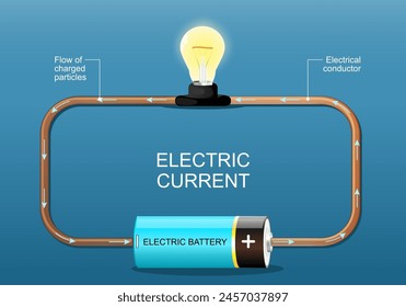 Elektrischer Strom. Elektronen fließen. Einfache elektrische Schaltung. Elektrisches Netzwerk mit Glühbirne, Draht und Batterie. Vektorgrafik-Poster. In: Isometric Flat Illustration.