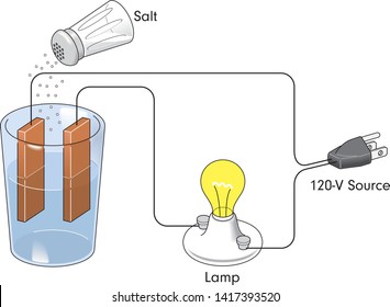 Electric current in wires and electrolyte (salt)