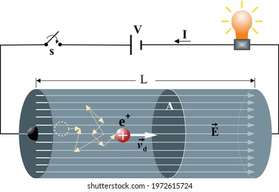 Electric or electronic current is the amount of charge per unit time that traverses the cross-sectional area of a conductive wire