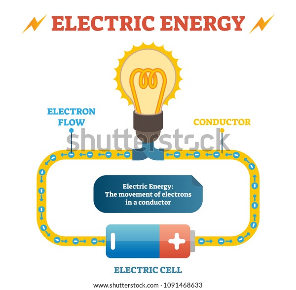 Elektrische Energie Physik Definition Vektorgrafik Lehrplakat Geschlossene Elektrische Stock Vektorgrafik Lizenzfrei