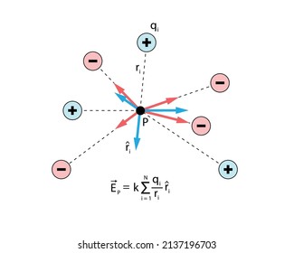 Electric field due to multiple positive (blue) and negative (red) charges. Field lines intersect at a point. Sum for electric field shown in black text. White background.