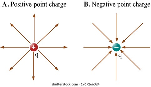 Electric field due to a point charge