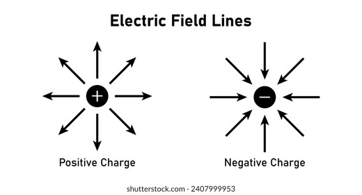 The electric field from an isolated positive and negative charge. Electric field lines. Scientific resources for teachers and students.
