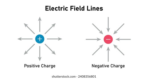 The electric field from an isolated positive and negative charge. Electric field lines. Scientific resources for teachers and students.