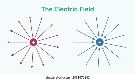 El campo eléctrico. La línea de campo de pequeño punto de carga positivo radialmente hacia afuera y pequeña carga negativa son radialmente hacia adentro.