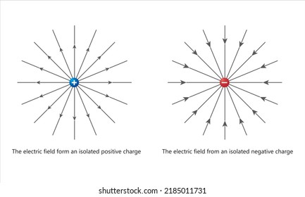 Electric Fields From An Isolated Positive And Negative Charge. Electric Field Lines